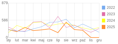 Wykres roczny blog rowerowy funio.bikestats.pl